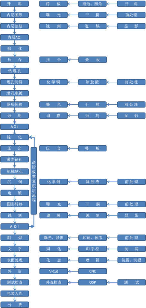 hdi pcb生产流程
