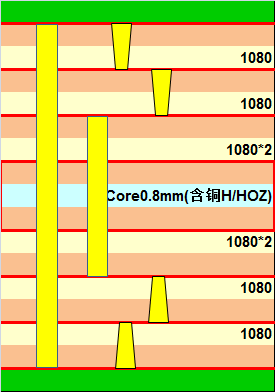 高阶HDI板:电子设备的未来选择 1 高阶HDI板-2阶错孔工艺