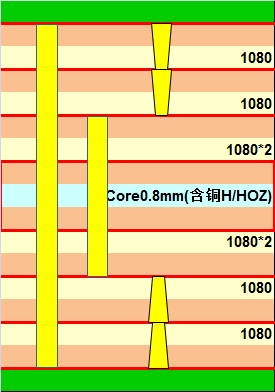高阶HDI板:电子设备的未来选择 2 高阶HDI板-2阶叠孔工艺