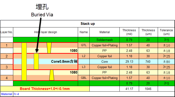 HDI PCB生产中,什么是盲孔、埋孔和通孔 2 HDI PCB生产埋孔
