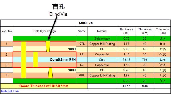 HDI PCB生产中盲孔