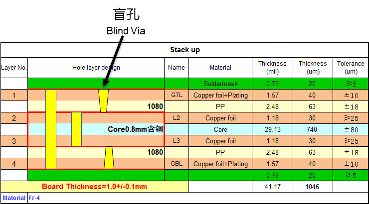 HDI PCB生产中,什么是盲孔、埋孔和通孔 1 HDI PCB生产中盲孔
