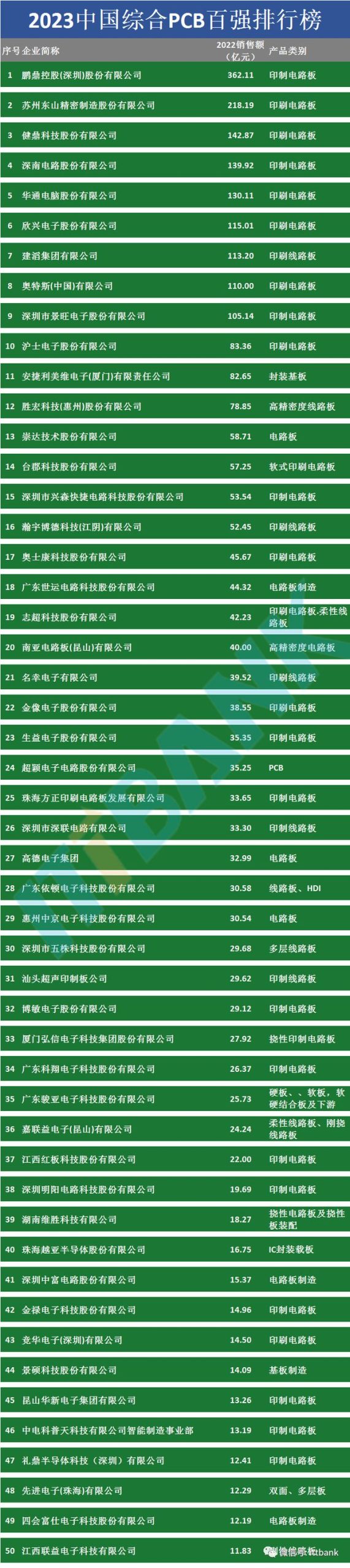 中国PCB线路板公司排名