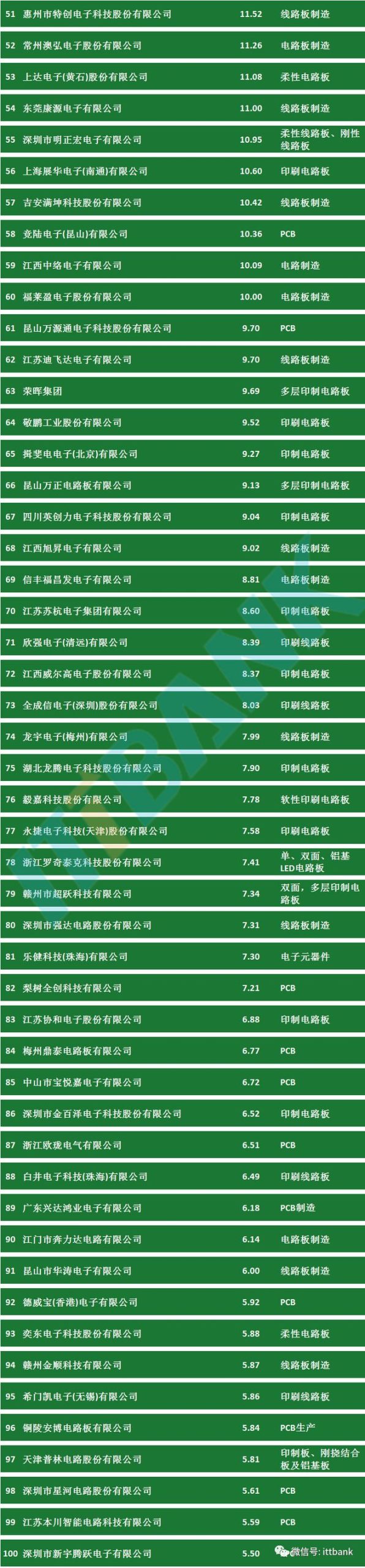 中国PCB线路板公司排名 2 中国PCB线路板公司排名表-2