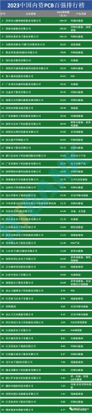 2023中国内资PCB百强排行榜1-50