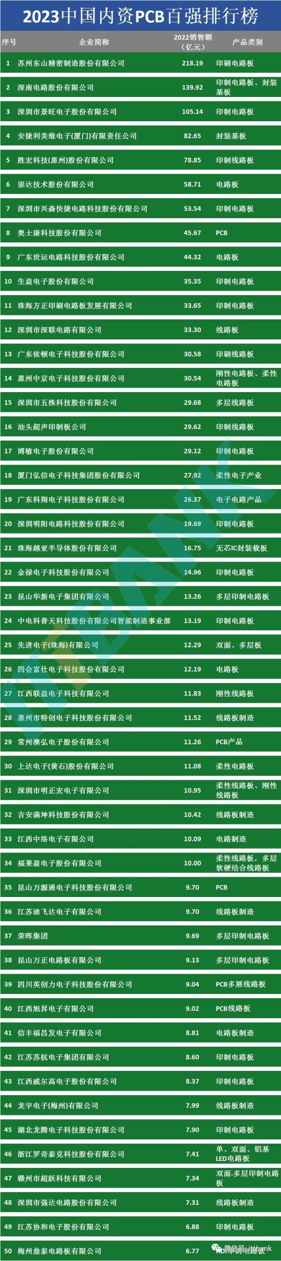 2023中国内资PCB百强企业排行榜 2 2023中国内资PCB百强企业排行榜1-50