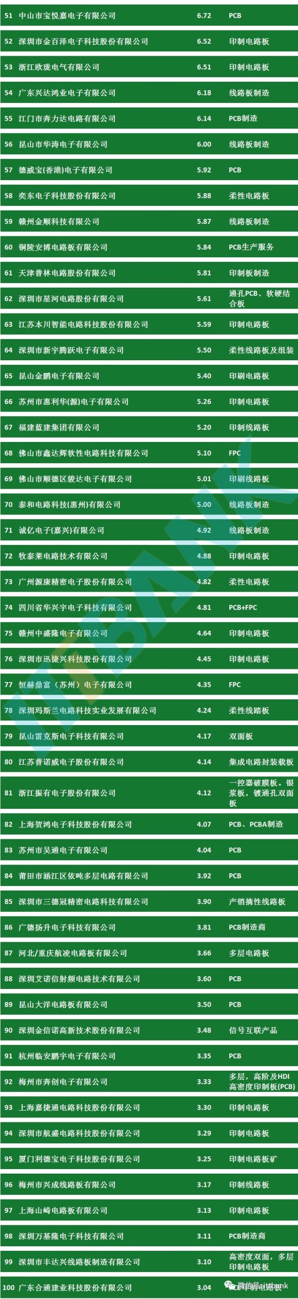 2023中国内资PCB百强企业排行榜 3 2023中国内资PCB百强企业排行榜51-100