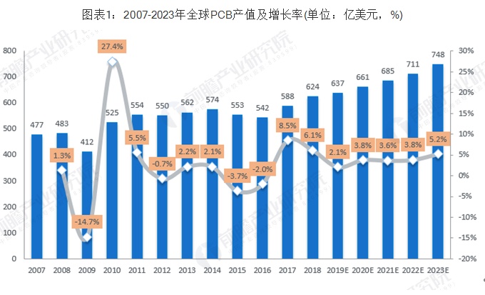 全球PCB龙头企业臻鼎2023全年营收公布 2 全球PCB龙头企业臻鼎2023全年营收公布