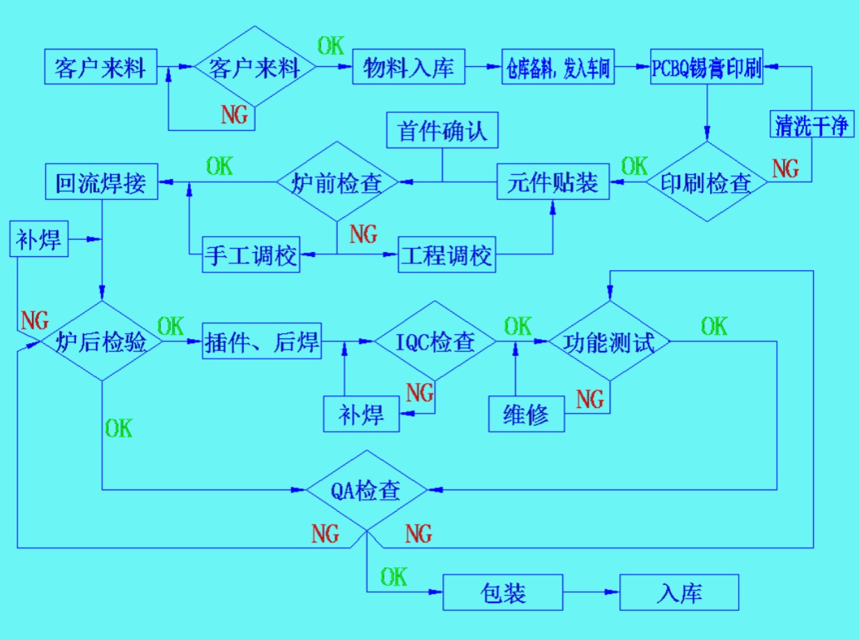 什么是SMT(表面贴装技术) 1 什么是SMT-SMT生产流程