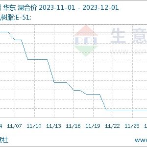 PCB主要原材料价格整体处于低位