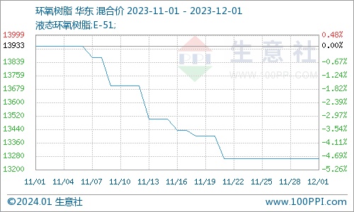PCB主要原材料价格整体处于低位 1 PCB主要原材料价格整体处于低位-环氧树脂