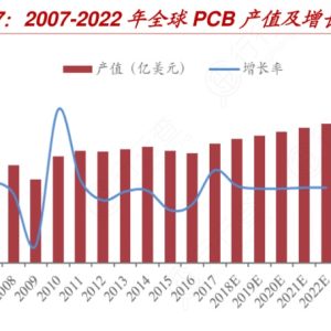 2007-2022全球PCB增长趋势图