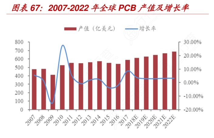 全球PCB产值持续增长:2024年预计突破780亿美元大关 2 2007-2022全球PCB增长趋势图
