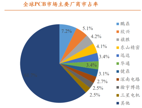 2024年PCB覆铜板需求逐步回暖 3 全球PCB厂商市占率