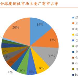 全球覆铜板市主要厂商市占率