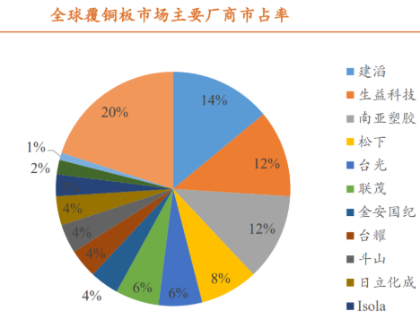 2024年PCB覆铜板需求逐步回暖 2 全球覆铜板市主要厂商市占率
