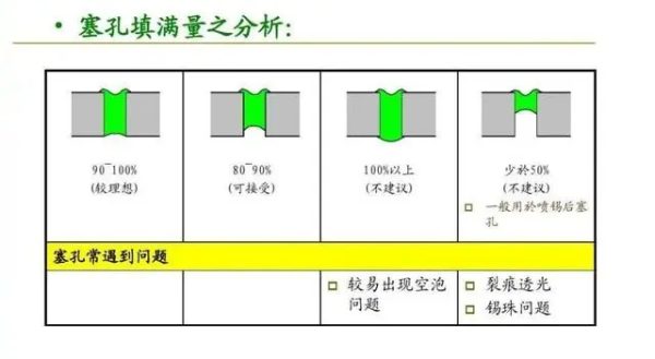 过孔塞油