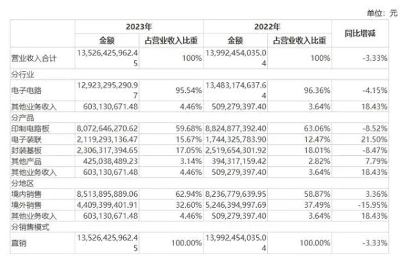 深南电路发布2023年度报告