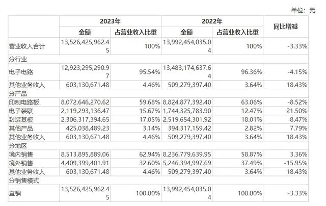 深南电路发布2023年度报告 1 深南电路发布2023年度报告
