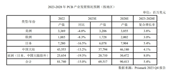 2023年全球PCB产值同比下降15%