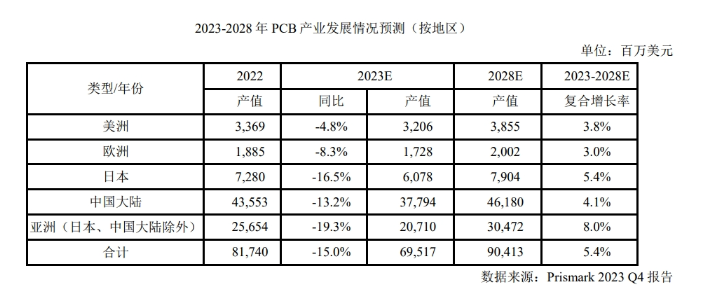 2023年全球PCB产值同比下降15%