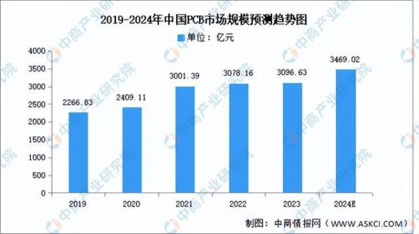 PCB印制线路板行业前景分析-市场预测