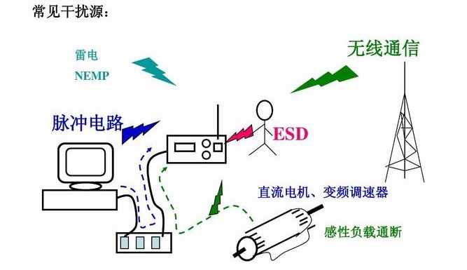 PCB产生串扰的原因及解决方法 2 PCB产生串扰的原因-电磁干扰