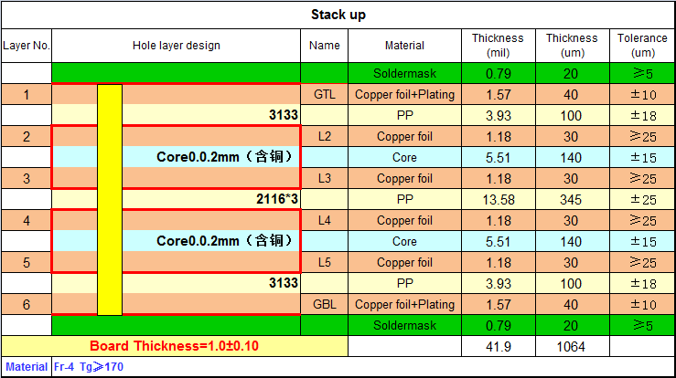 6层半孔模块PCB板 4 6层半孔模块pcb-压合结构