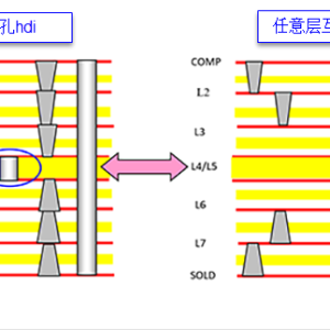 HDI是什么意思-hdi叠层