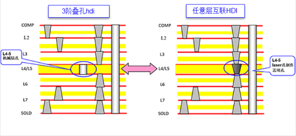 HDI是什么意思-hdi叠层