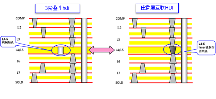 HDI是什么意思 1 HDI是什么意思-hdi叠层