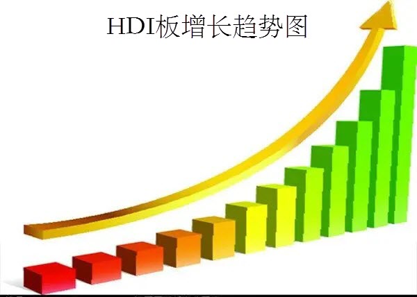2024年国产手机订单带动HDI板快速增长 3 HDI板快速增长-增长趋势