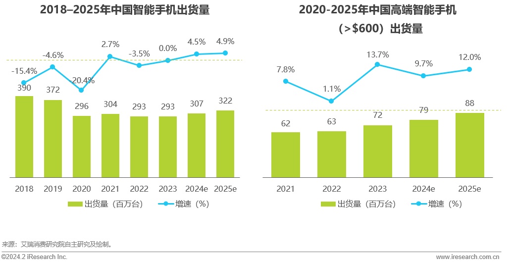 2024年国产手机订单带动HDI板快速增长 1 HDI板快速增长-手机增长趋势图