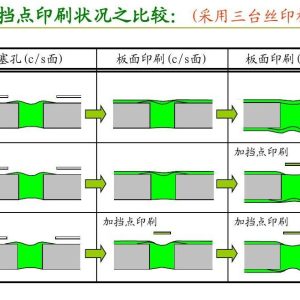 PCB树脂塞孔与油墨塞孔的区别