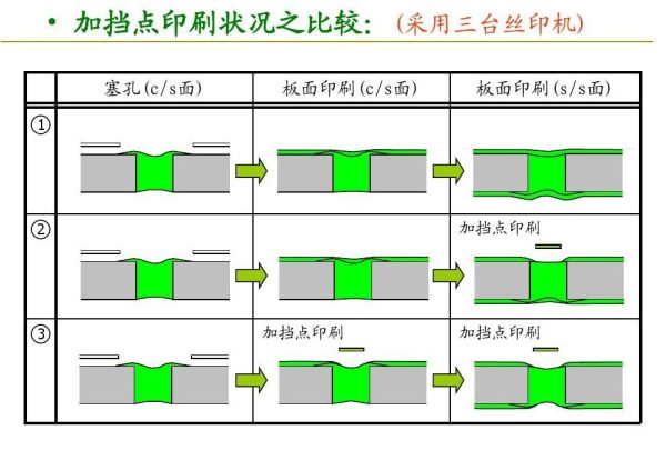 PCB树脂塞孔与油墨塞孔的区别