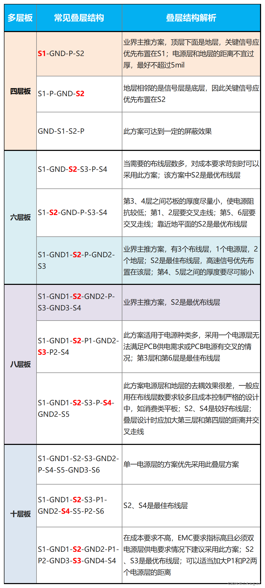 平衡PCB层叠设计的方法探讨 2 平衡PCB层叠设计的方法-4-10层板