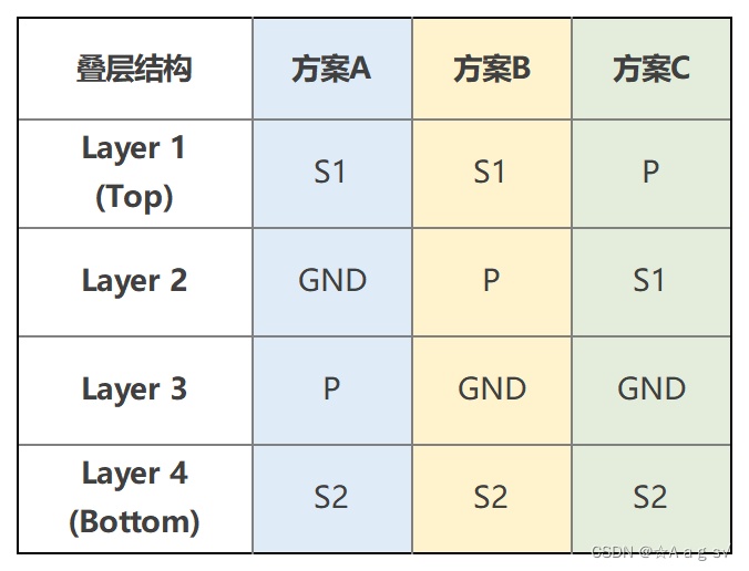 平衡PCB层叠设计的方法探讨 1 平衡PCB层叠设计的方法-4层板