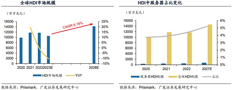 PCB行业现状的深度分析 1 PCB行业现状的深度分析-HDI市场格局