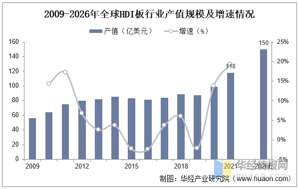 未来PCB行业发展趋势深度分析 2 2009-2026HDI板增长速度