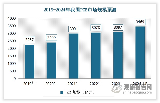 未来PCB行业发展趋势深度分析 1 2019-2024年PCB行业发展趋势
