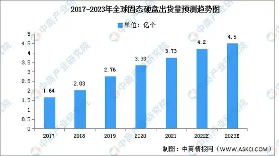 2025年全球SSD固态硬盘市场深度分析报告 1 SSD固态硬盘市场增长趋势