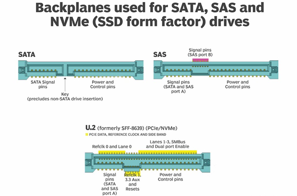 什么是U.2固态硬盘(SSD) 1 U.2固态硬盘连接器图