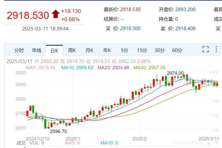 2025年金价下跌
