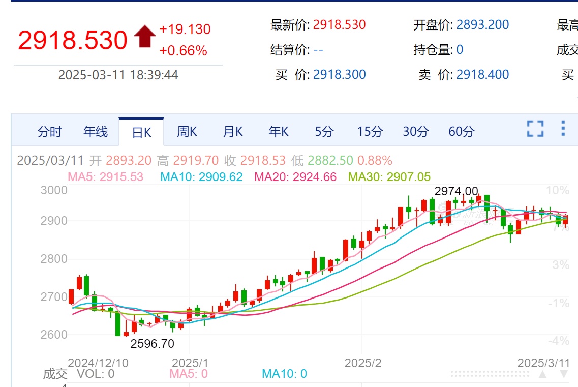 2025年金价下跌